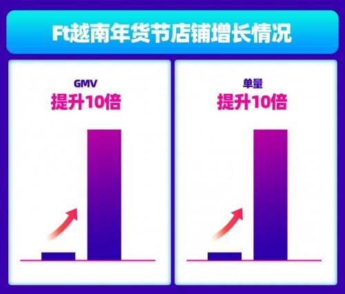越南Lazada年貨節再創佳績 四大行業商家爆單售罄，大數據服務與精準扶持成制勝關鍵