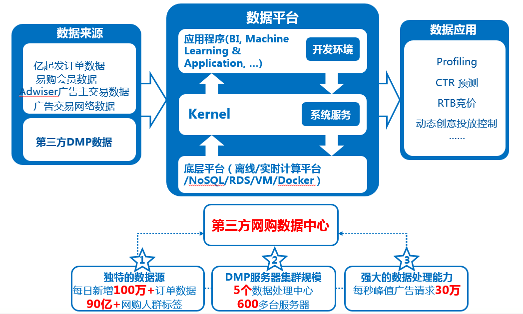 億瑪與大數據 精準服務背后的數據驅動力